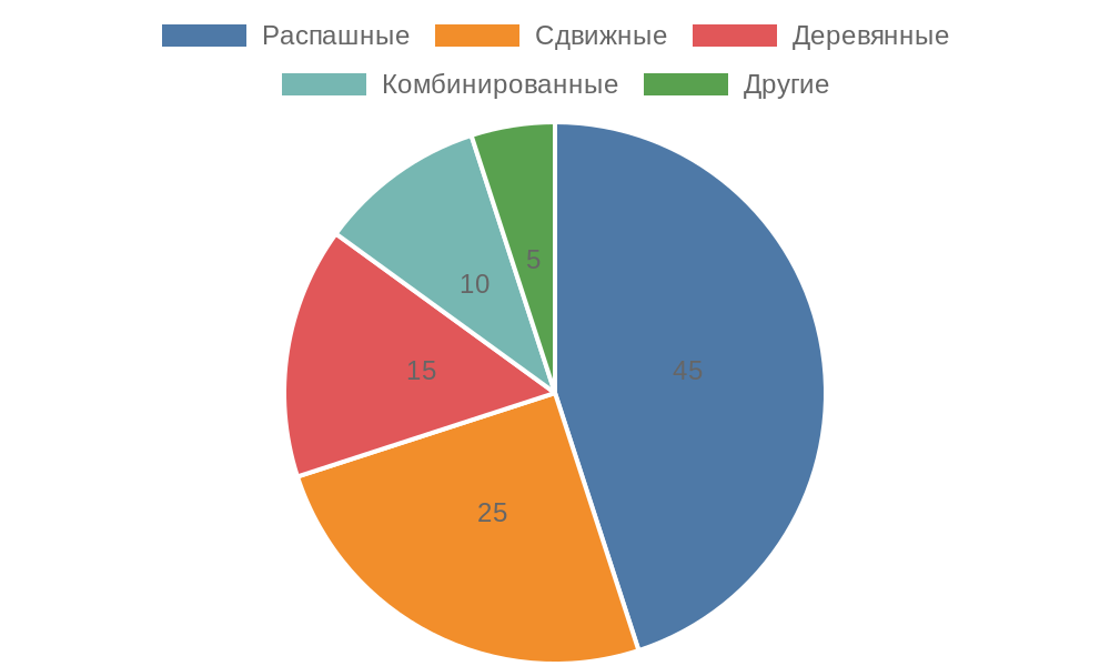 Диаграмма распределения типов калиток в Самаре