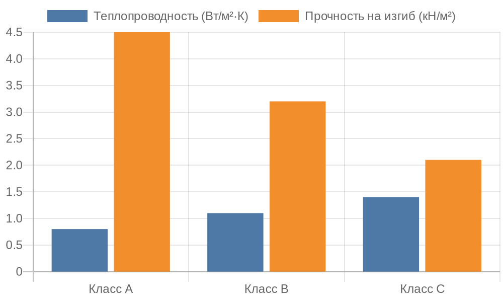Сравнительная диаграмма классов ПВХ-профиля