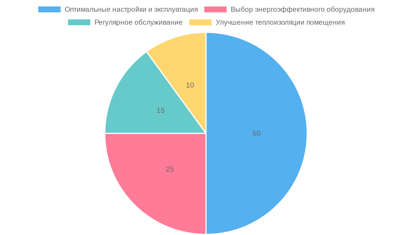 Факторы снижения расходов на электроэнергию кондиционера